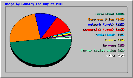 Usage by Country for August 2019