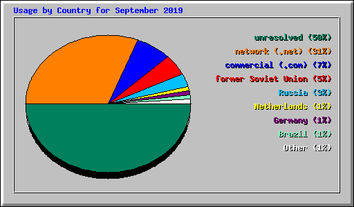 Usage by Country for September 2019