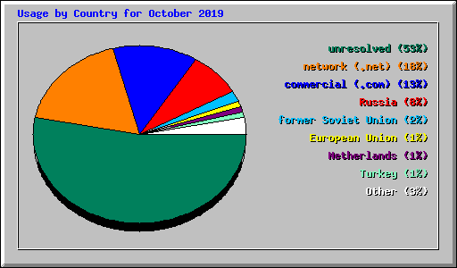 Usage by Country for October 2019