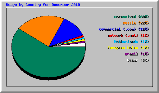 Usage by Country for December 2019