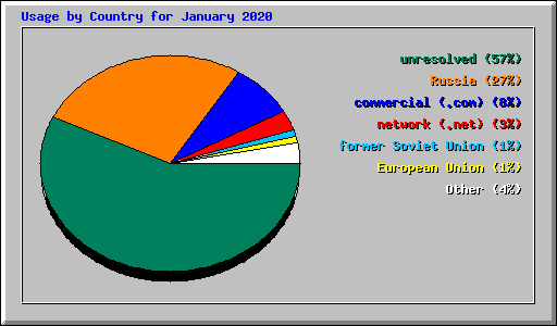 Usage by Country for January 2020