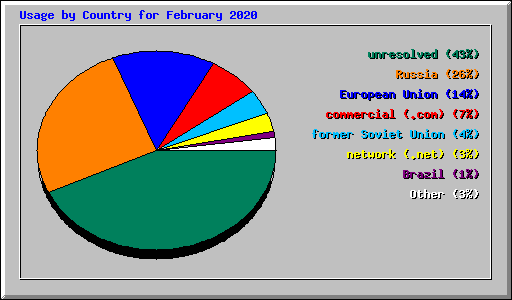 Usage by Country for February 2020