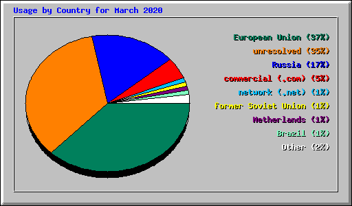 Usage by Country for March 2020