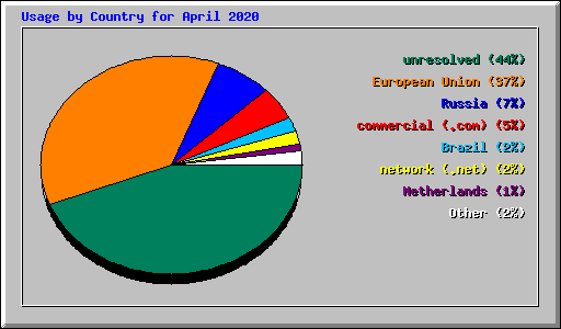 Usage by Country for April 2020