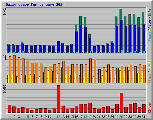 Daily usage for January 2014