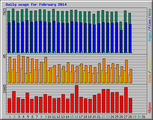 Daily usage for February 2014