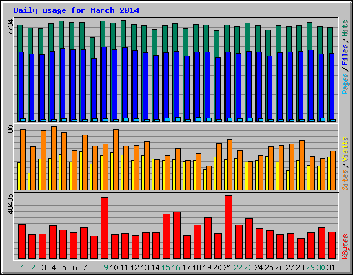 Daily usage for March 2014