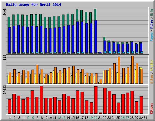Daily usage for April 2014