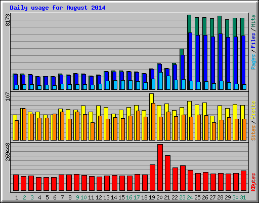 Daily usage for August 2014