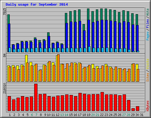 Daily usage for September 2014