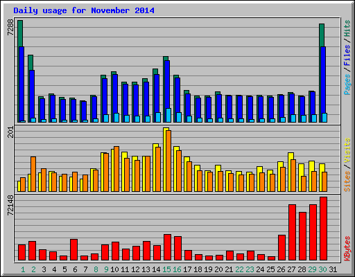 Daily usage for November 2014