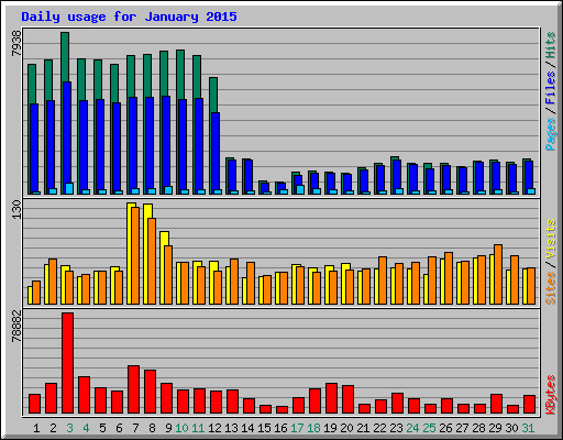 Daily usage for January 2015