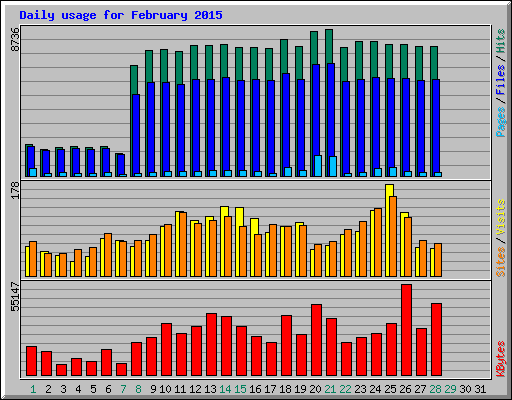 Daily usage for February 2015