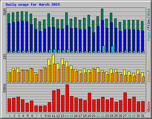 Daily usage for March 2015