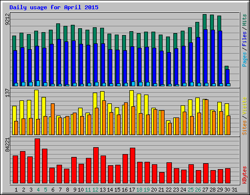 Daily usage for April 2015