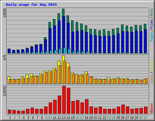 Daily usage for May 2015