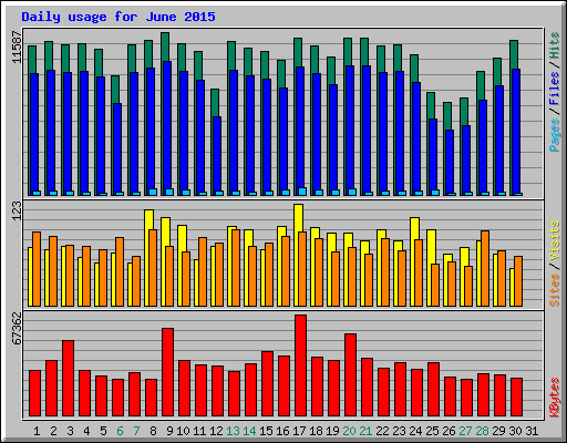 Daily usage for June 2015