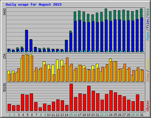 Daily usage for August 2015