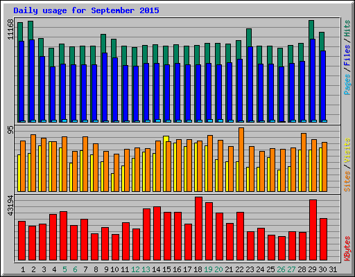 Daily usage for September 2015