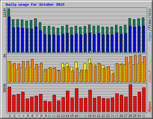 Daily usage for October 2015