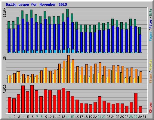 Daily usage for November 2015