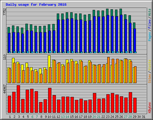 Daily usage for February 2016