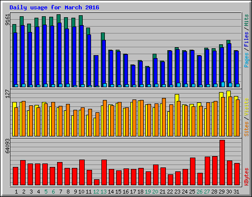 Daily usage for March 2016
