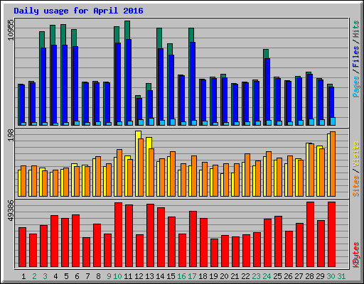 Daily usage for April 2016