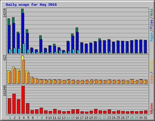 Daily usage for May 2016