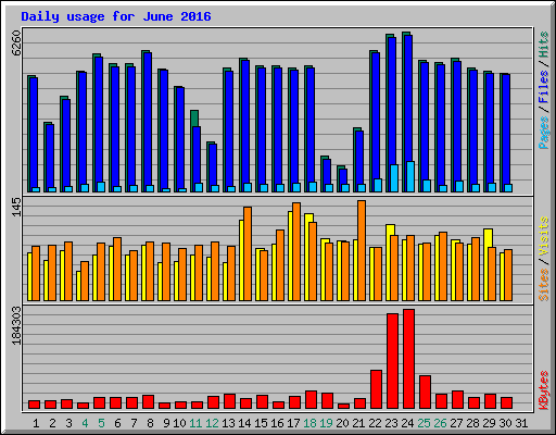 Daily usage for June 2016