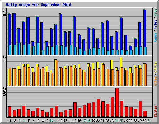 Daily usage for September 2016