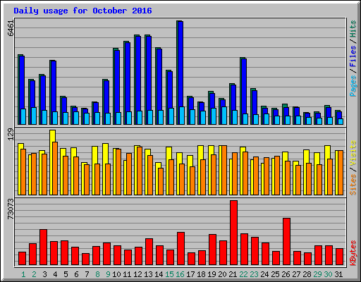 Daily usage for October 2016