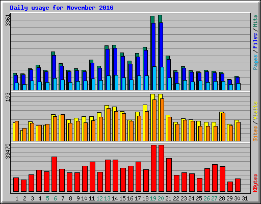 Daily usage for November 2016