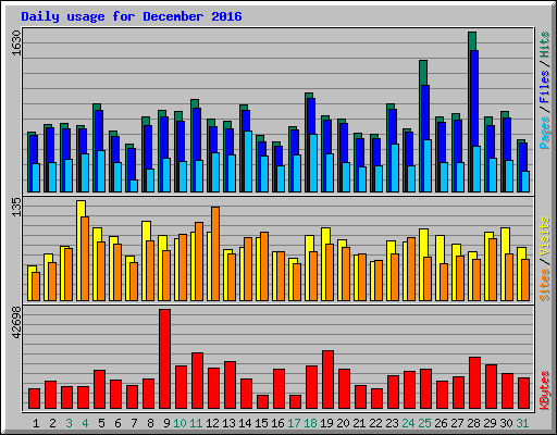 Daily usage for December 2016