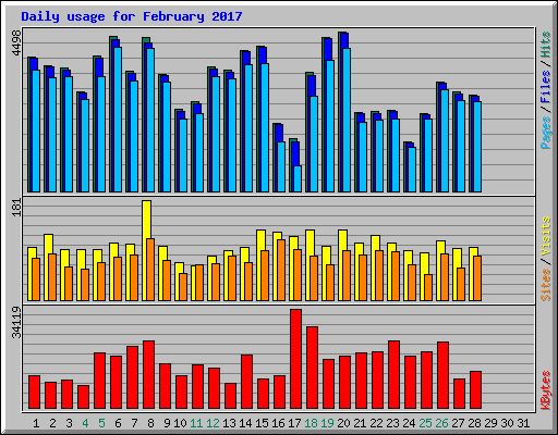 Daily usage for February 2017