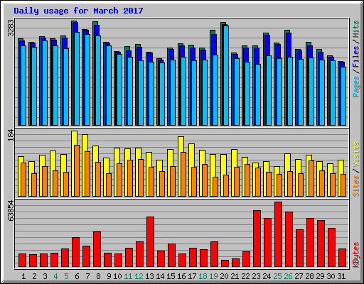 Daily usage for March 2017