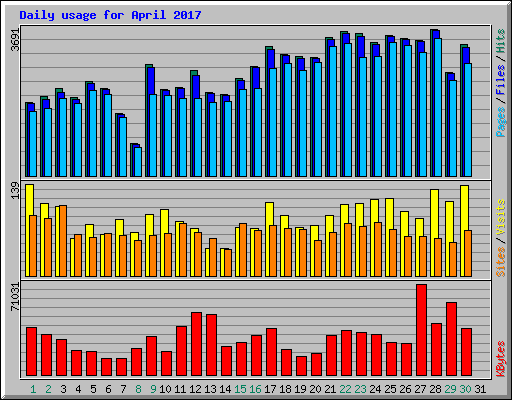 Daily usage for April 2017