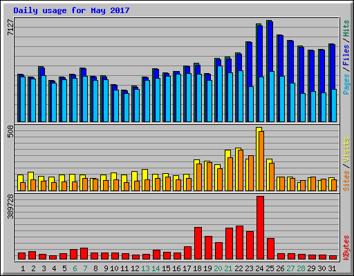 Daily usage for May 2017