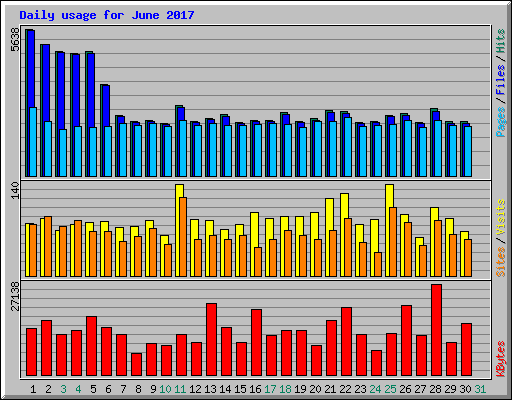 Daily usage for June 2017