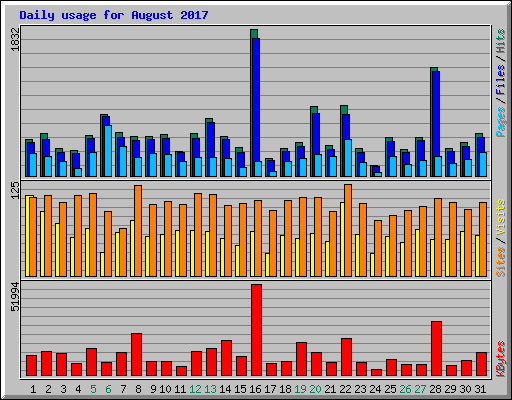 Daily usage for August 2017