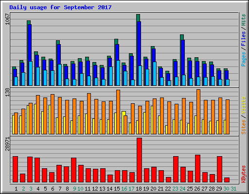 Daily usage for September 2017