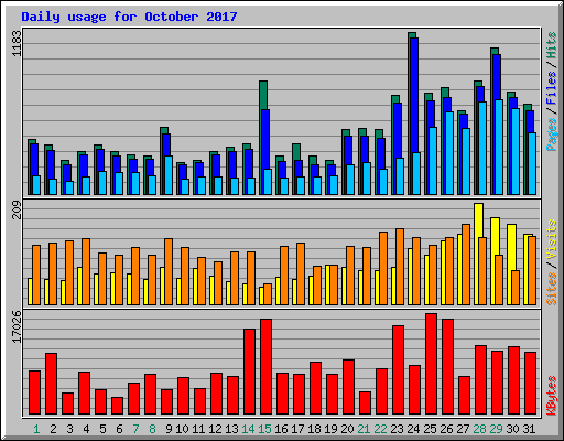 Daily usage for October 2017