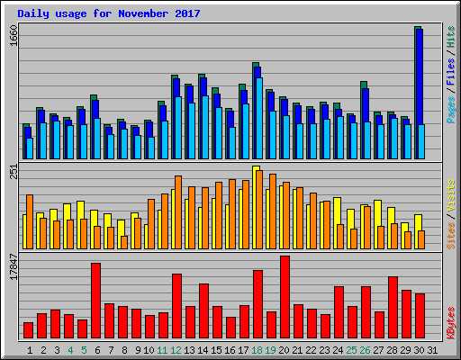 Daily usage for November 2017