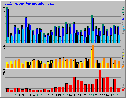 Daily usage for December 2017
