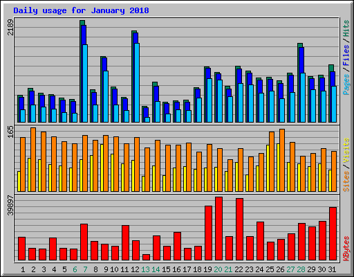 Daily usage for January 2018
