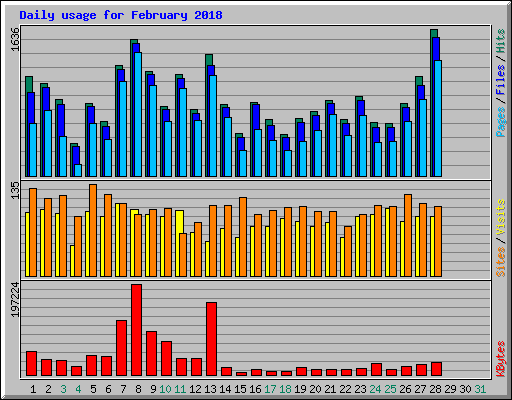 Daily usage for February 2018