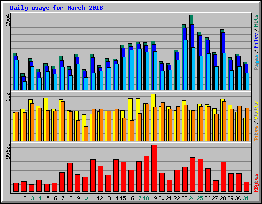 Daily usage for March 2018