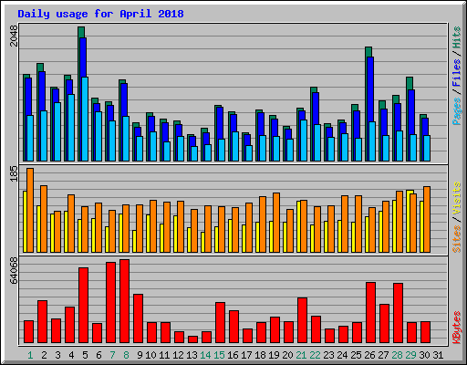 Daily usage for April 2018