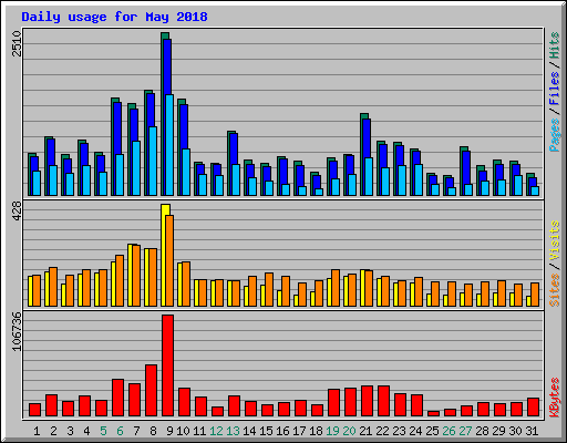 Daily usage for May 2018