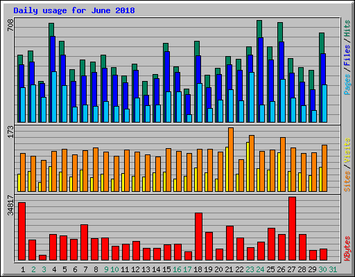 Daily usage for June 2018